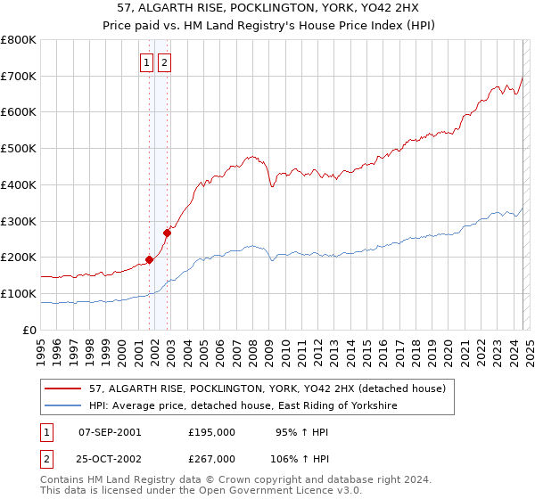 57, ALGARTH RISE, POCKLINGTON, YORK, YO42 2HX: Price paid vs HM Land Registry's House Price Index