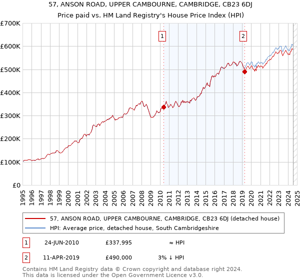 57, ANSON ROAD, UPPER CAMBOURNE, CAMBRIDGE, CB23 6DJ: Price paid vs HM Land Registry's House Price Index