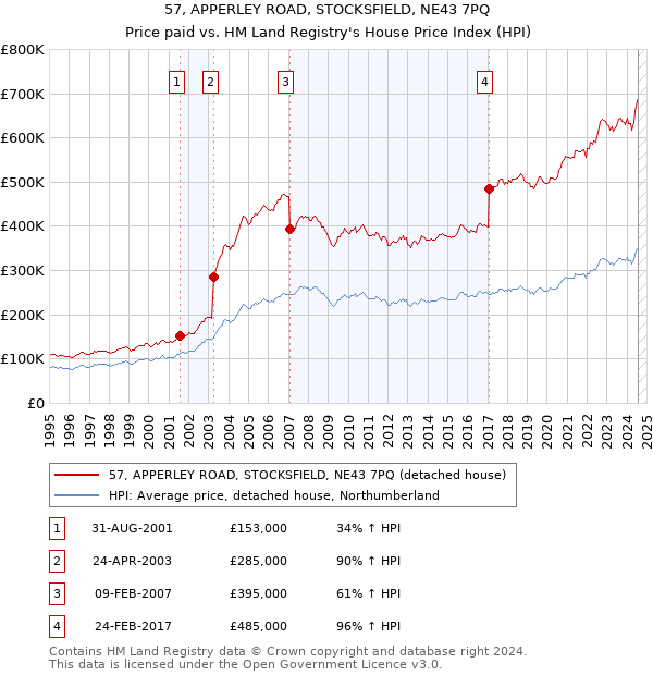 57, APPERLEY ROAD, STOCKSFIELD, NE43 7PQ: Price paid vs HM Land Registry's House Price Index