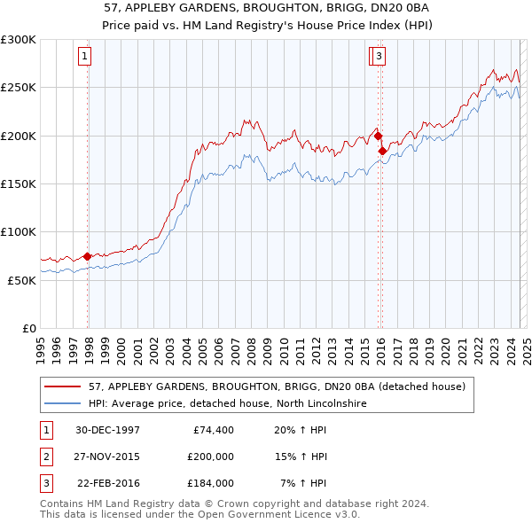 57, APPLEBY GARDENS, BROUGHTON, BRIGG, DN20 0BA: Price paid vs HM Land Registry's House Price Index