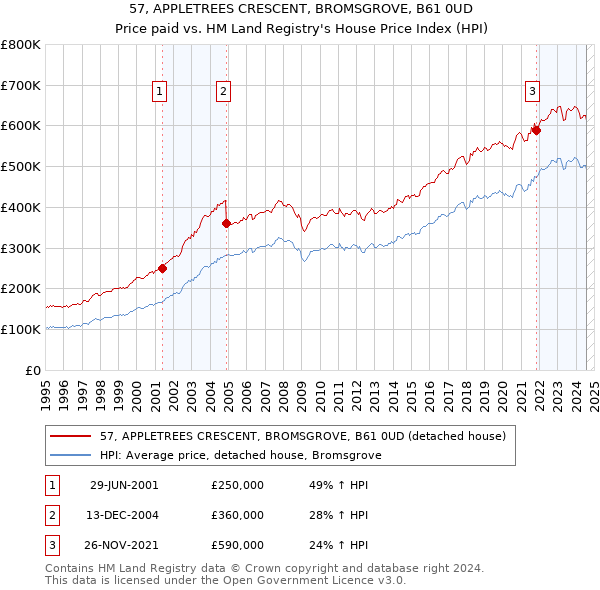 57, APPLETREES CRESCENT, BROMSGROVE, B61 0UD: Price paid vs HM Land Registry's House Price Index