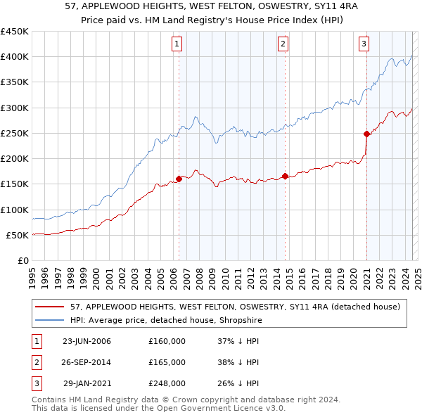 57, APPLEWOOD HEIGHTS, WEST FELTON, OSWESTRY, SY11 4RA: Price paid vs HM Land Registry's House Price Index