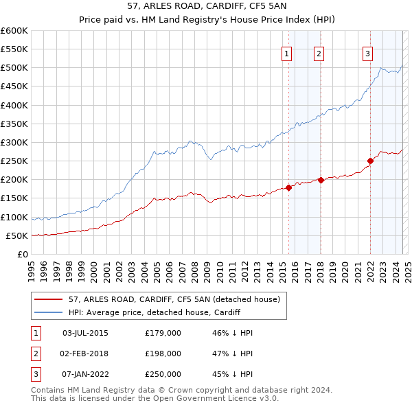 57, ARLES ROAD, CARDIFF, CF5 5AN: Price paid vs HM Land Registry's House Price Index