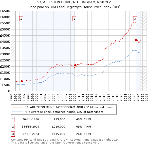 57, ARLESTON DRIVE, NOTTINGHAM, NG8 2FZ: Price paid vs HM Land Registry's House Price Index