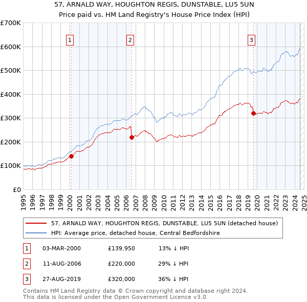 57, ARNALD WAY, HOUGHTON REGIS, DUNSTABLE, LU5 5UN: Price paid vs HM Land Registry's House Price Index