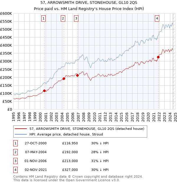 57, ARROWSMITH DRIVE, STONEHOUSE, GL10 2QS: Price paid vs HM Land Registry's House Price Index