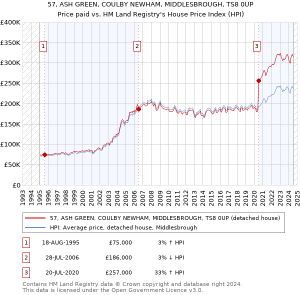 57, ASH GREEN, COULBY NEWHAM, MIDDLESBROUGH, TS8 0UP: Price paid vs HM Land Registry's House Price Index