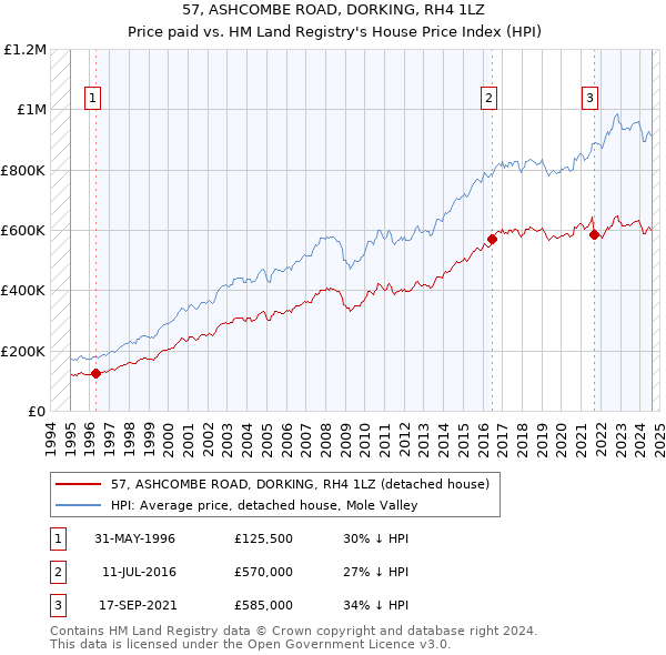 57, ASHCOMBE ROAD, DORKING, RH4 1LZ: Price paid vs HM Land Registry's House Price Index