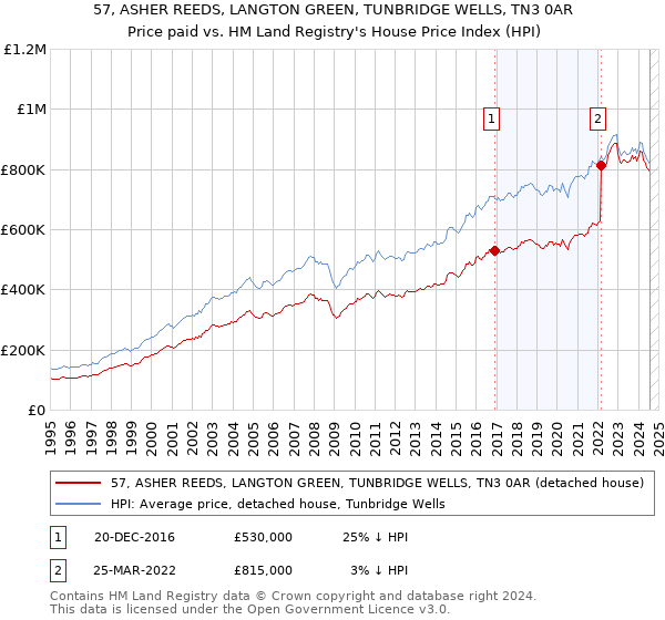 57, ASHER REEDS, LANGTON GREEN, TUNBRIDGE WELLS, TN3 0AR: Price paid vs HM Land Registry's House Price Index