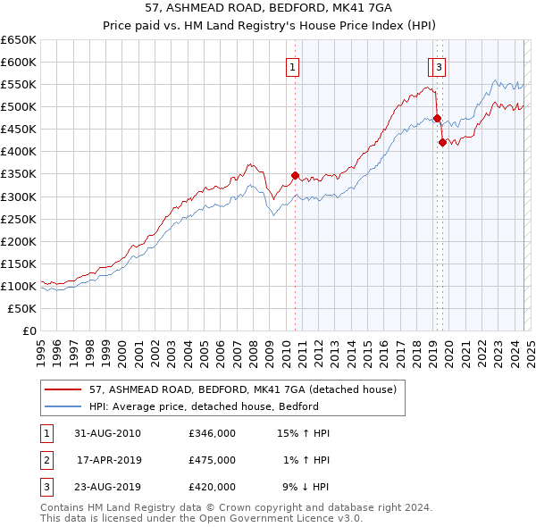 57, ASHMEAD ROAD, BEDFORD, MK41 7GA: Price paid vs HM Land Registry's House Price Index