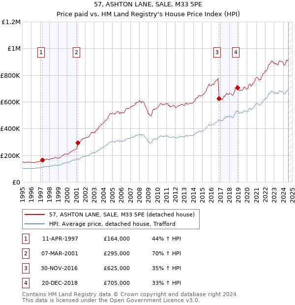 57, ASHTON LANE, SALE, M33 5PE: Price paid vs HM Land Registry's House Price Index