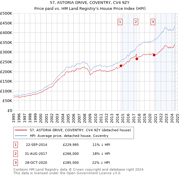 57, ASTORIA DRIVE, COVENTRY, CV4 9ZY: Price paid vs HM Land Registry's House Price Index