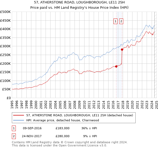 57, ATHERSTONE ROAD, LOUGHBOROUGH, LE11 2SH: Price paid vs HM Land Registry's House Price Index