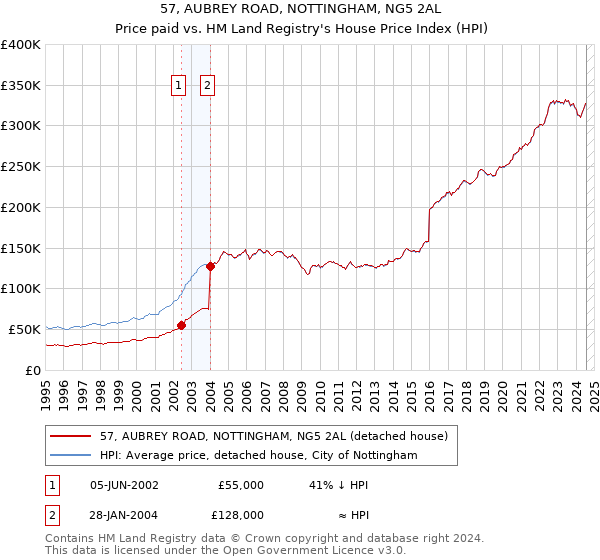 57, AUBREY ROAD, NOTTINGHAM, NG5 2AL: Price paid vs HM Land Registry's House Price Index