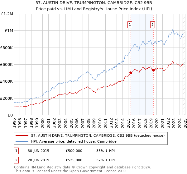 57, AUSTIN DRIVE, TRUMPINGTON, CAMBRIDGE, CB2 9BB: Price paid vs HM Land Registry's House Price Index