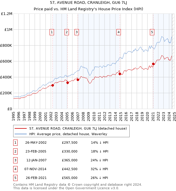 57, AVENUE ROAD, CRANLEIGH, GU6 7LJ: Price paid vs HM Land Registry's House Price Index