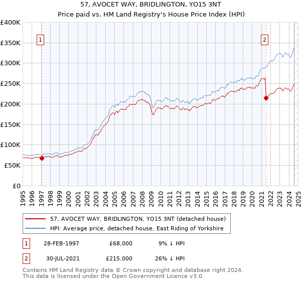 57, AVOCET WAY, BRIDLINGTON, YO15 3NT: Price paid vs HM Land Registry's House Price Index