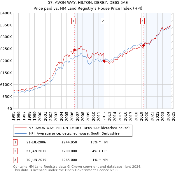 57, AVON WAY, HILTON, DERBY, DE65 5AE: Price paid vs HM Land Registry's House Price Index