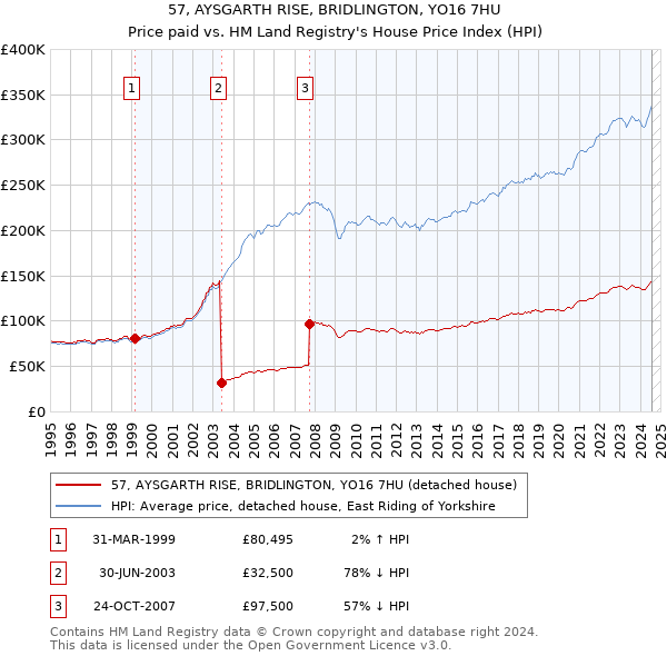 57, AYSGARTH RISE, BRIDLINGTON, YO16 7HU: Price paid vs HM Land Registry's House Price Index