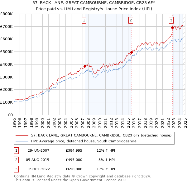 57, BACK LANE, GREAT CAMBOURNE, CAMBRIDGE, CB23 6FY: Price paid vs HM Land Registry's House Price Index