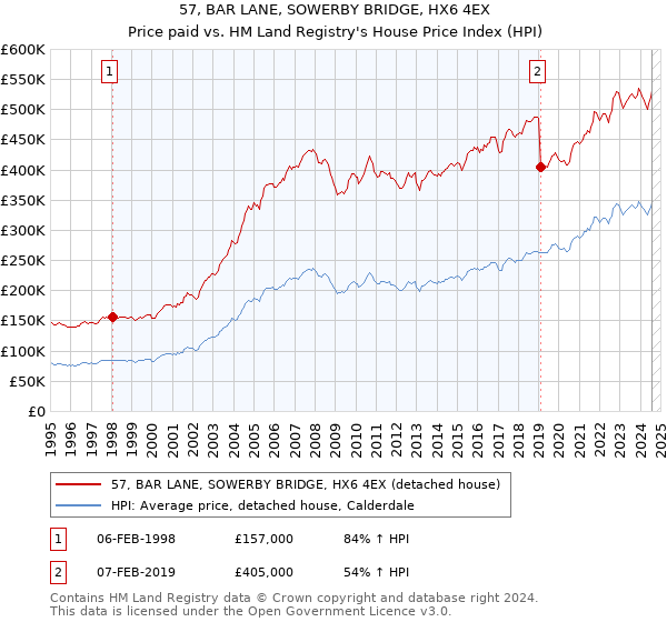 57, BAR LANE, SOWERBY BRIDGE, HX6 4EX: Price paid vs HM Land Registry's House Price Index