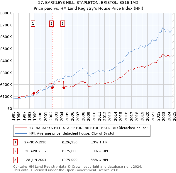 57, BARKLEYS HILL, STAPLETON, BRISTOL, BS16 1AD: Price paid vs HM Land Registry's House Price Index