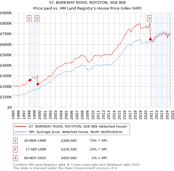 57, BARKWAY ROAD, ROYSTON, SG8 9EB: Price paid vs HM Land Registry's House Price Index