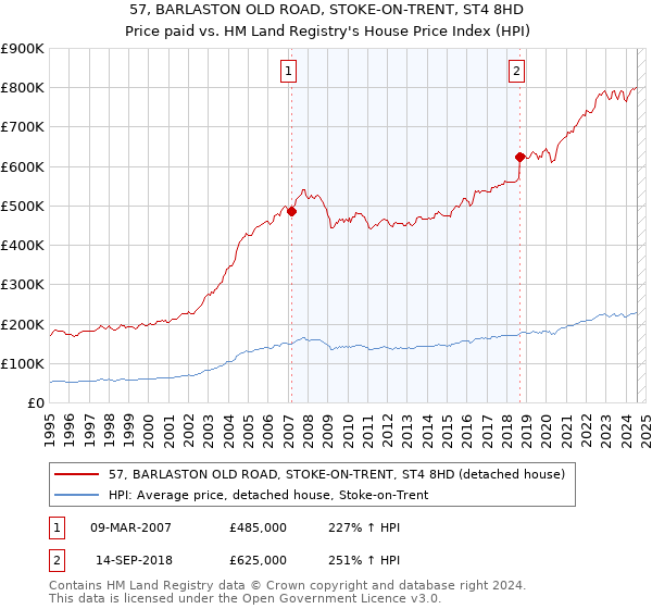 57, BARLASTON OLD ROAD, STOKE-ON-TRENT, ST4 8HD: Price paid vs HM Land Registry's House Price Index