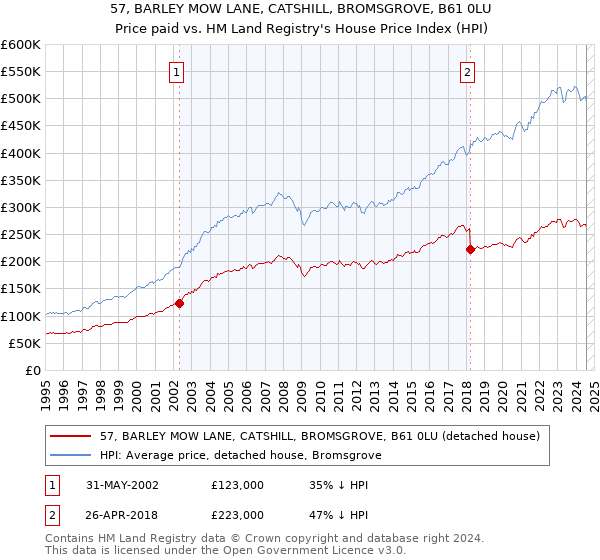 57, BARLEY MOW LANE, CATSHILL, BROMSGROVE, B61 0LU: Price paid vs HM Land Registry's House Price Index