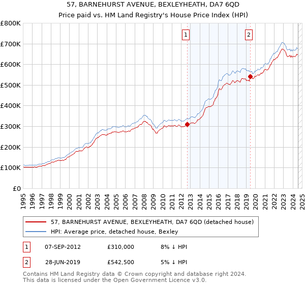 57, BARNEHURST AVENUE, BEXLEYHEATH, DA7 6QD: Price paid vs HM Land Registry's House Price Index