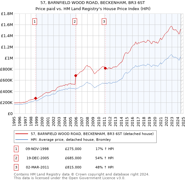 57, BARNFIELD WOOD ROAD, BECKENHAM, BR3 6ST: Price paid vs HM Land Registry's House Price Index