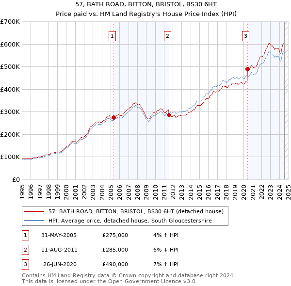 57, BATH ROAD, BITTON, BRISTOL, BS30 6HT: Price paid vs HM Land Registry's House Price Index