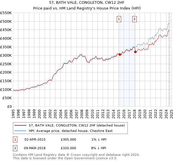 57, BATH VALE, CONGLETON, CW12 2HF: Price paid vs HM Land Registry's House Price Index