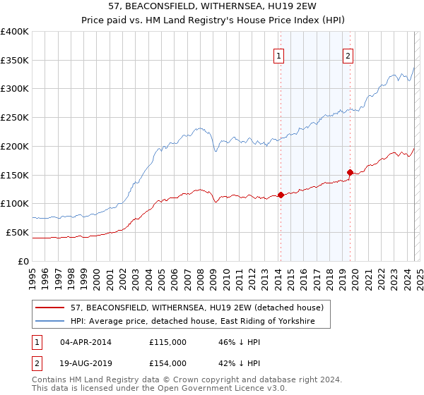 57, BEACONSFIELD, WITHERNSEA, HU19 2EW: Price paid vs HM Land Registry's House Price Index