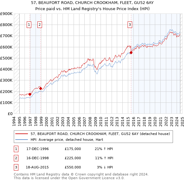 57, BEAUFORT ROAD, CHURCH CROOKHAM, FLEET, GU52 6AY: Price paid vs HM Land Registry's House Price Index