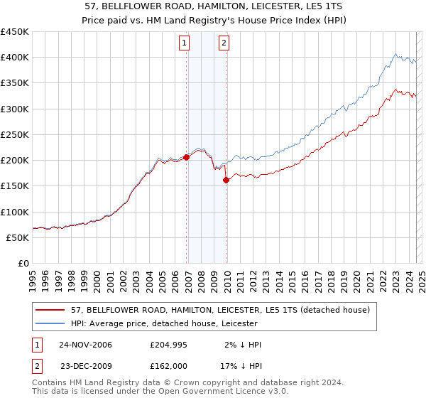 57, BELLFLOWER ROAD, HAMILTON, LEICESTER, LE5 1TS: Price paid vs HM Land Registry's House Price Index