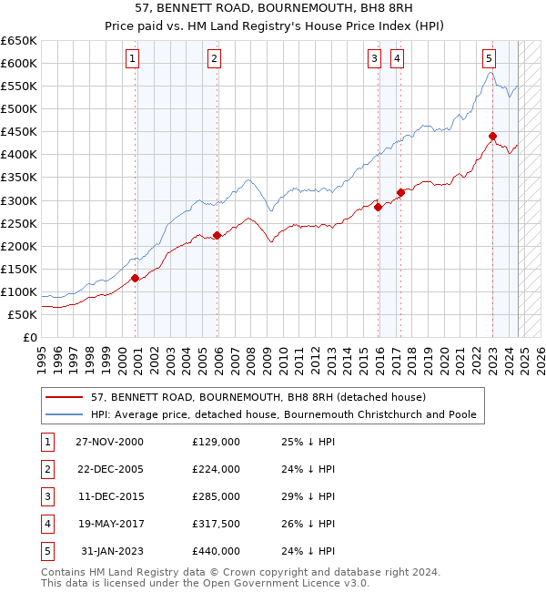 57, BENNETT ROAD, BOURNEMOUTH, BH8 8RH: Price paid vs HM Land Registry's House Price Index