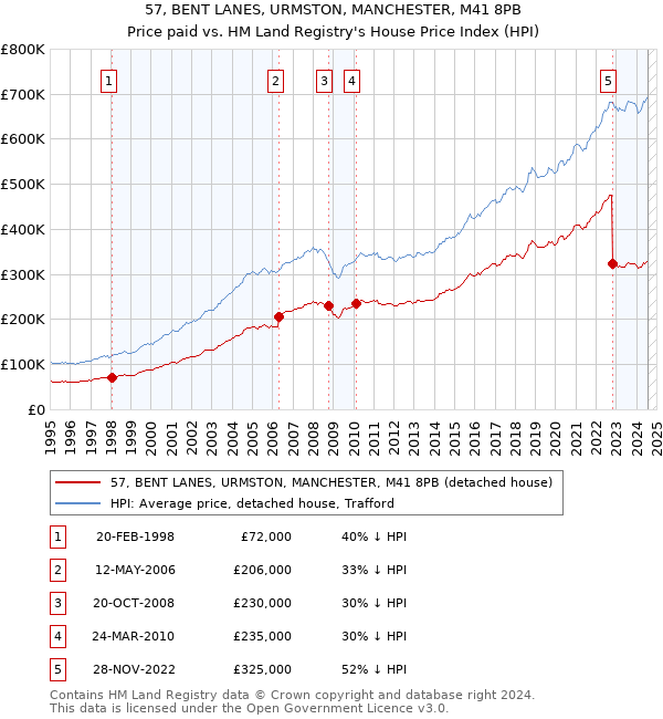 57, BENT LANES, URMSTON, MANCHESTER, M41 8PB: Price paid vs HM Land Registry's House Price Index