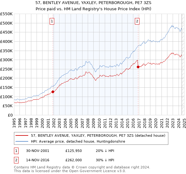 57, BENTLEY AVENUE, YAXLEY, PETERBOROUGH, PE7 3ZS: Price paid vs HM Land Registry's House Price Index