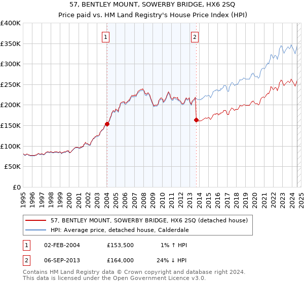 57, BENTLEY MOUNT, SOWERBY BRIDGE, HX6 2SQ: Price paid vs HM Land Registry's House Price Index