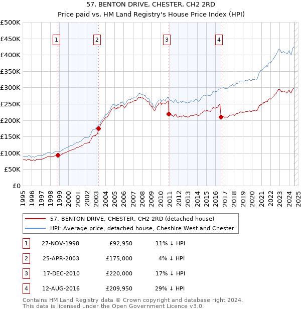 57, BENTON DRIVE, CHESTER, CH2 2RD: Price paid vs HM Land Registry's House Price Index