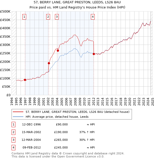 57, BERRY LANE, GREAT PRESTON, LEEDS, LS26 8AU: Price paid vs HM Land Registry's House Price Index