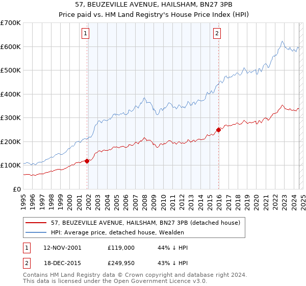 57, BEUZEVILLE AVENUE, HAILSHAM, BN27 3PB: Price paid vs HM Land Registry's House Price Index