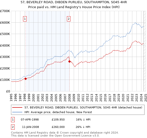 57, BEVERLEY ROAD, DIBDEN PURLIEU, SOUTHAMPTON, SO45 4HR: Price paid vs HM Land Registry's House Price Index