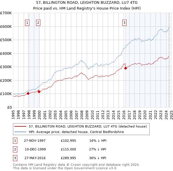 57, BILLINGTON ROAD, LEIGHTON BUZZARD, LU7 4TG: Price paid vs HM Land Registry's House Price Index