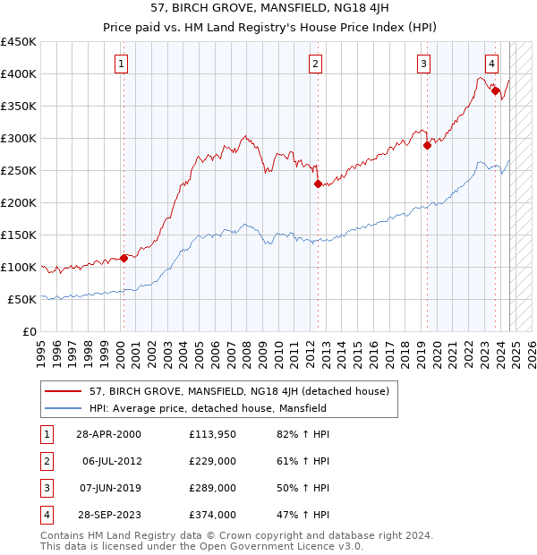 57, BIRCH GROVE, MANSFIELD, NG18 4JH: Price paid vs HM Land Registry's House Price Index