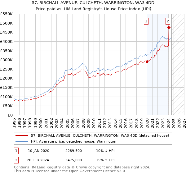 57, BIRCHALL AVENUE, CULCHETH, WARRINGTON, WA3 4DD: Price paid vs HM Land Registry's House Price Index