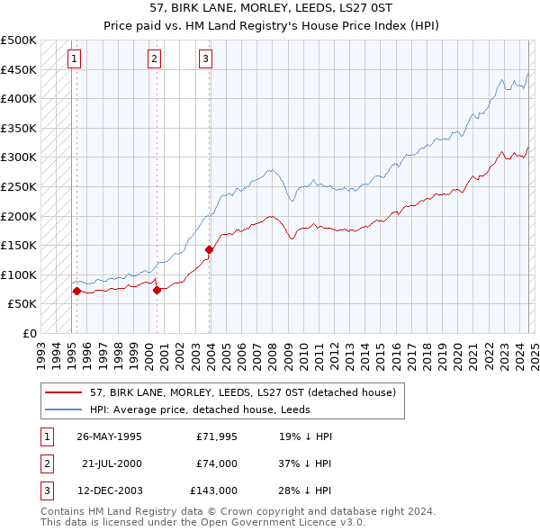 57, BIRK LANE, MORLEY, LEEDS, LS27 0ST: Price paid vs HM Land Registry's House Price Index