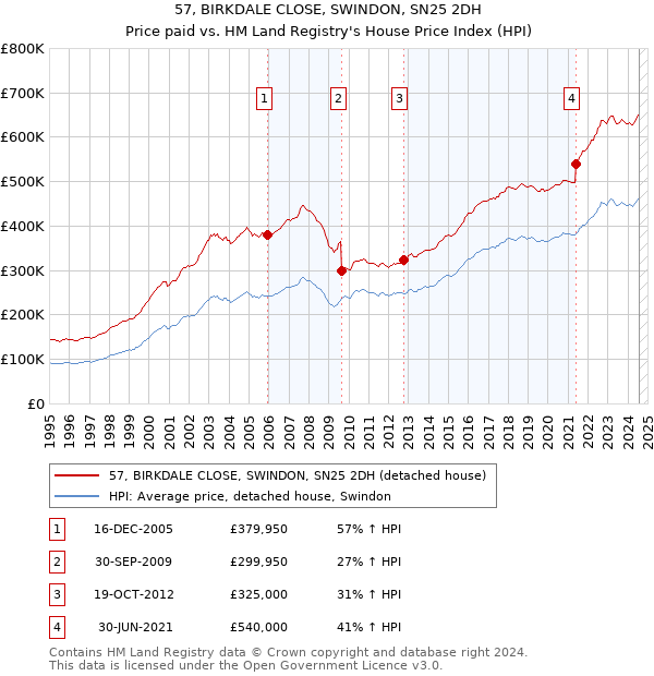 57, BIRKDALE CLOSE, SWINDON, SN25 2DH: Price paid vs HM Land Registry's House Price Index