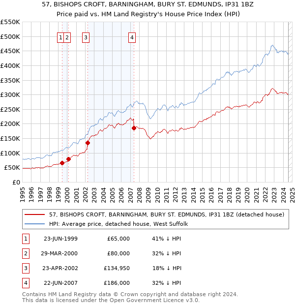 57, BISHOPS CROFT, BARNINGHAM, BURY ST. EDMUNDS, IP31 1BZ: Price paid vs HM Land Registry's House Price Index